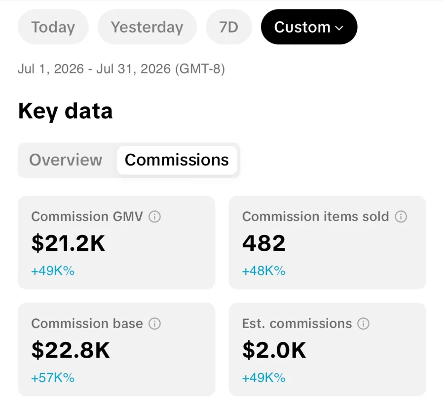 TikTok Shop dashboard for July 2026: $21.2K commission GMV, 482 items sold, $2.0K estimated commissions.